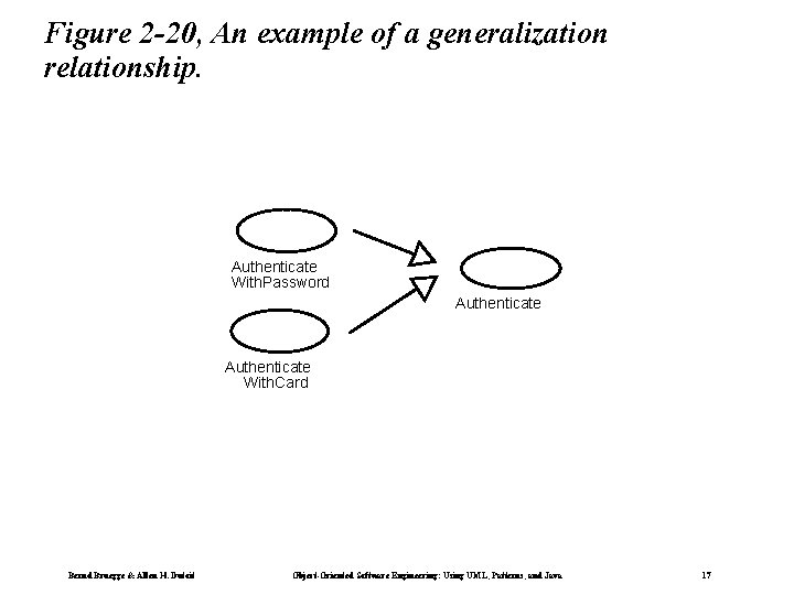 Figure 2 -20, An example of a generalization relationship. Authenticate With. Password Authenticate With.