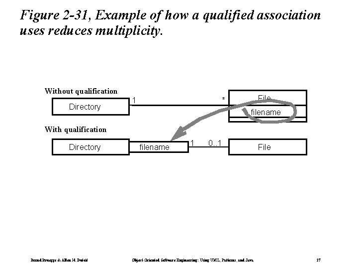 Figure 2 -31, Example of how a qualified association uses reduces multiplicity. Without qualification