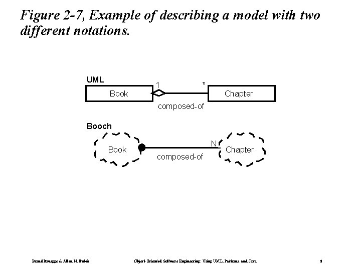 Figure 2 -7, Example of describing a model with two different notations. UML Book