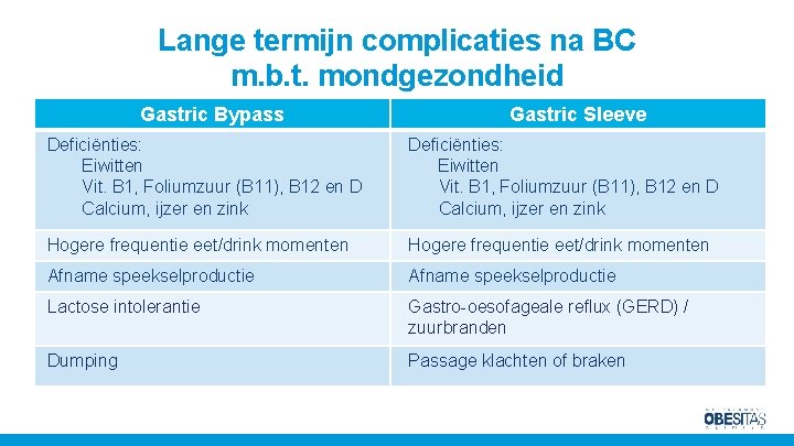 Lange termijn complicaties na BC m. b. t. mondgezondheid Gastric Bypass Gastric Sleeve Deficiënties: