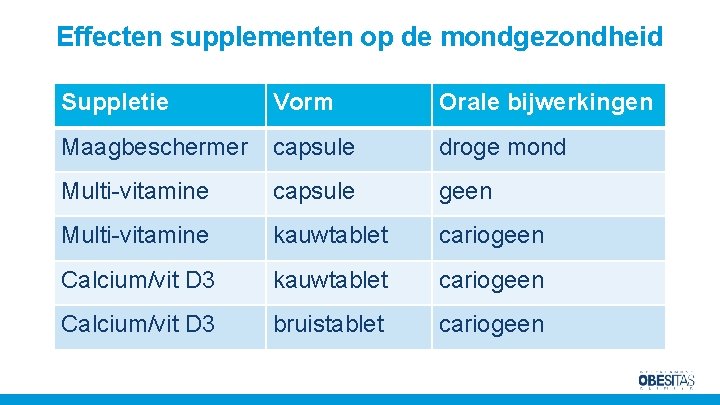 Effecten supplementen op de mondgezondheid Suppletie Vorm Orale bijwerkingen Maagbeschermer capsule droge mond Multi-vitamine