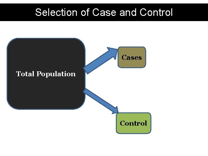 Selection of Case and Control Cases Total Population Control 