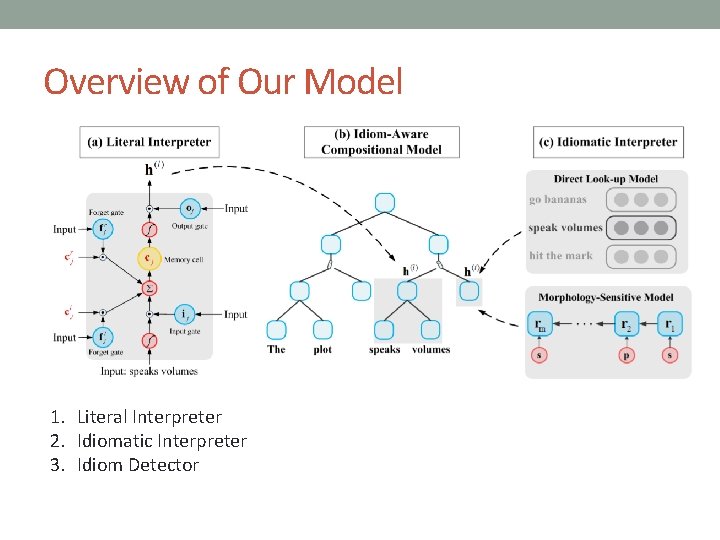 Overview of Our Model 1. Literal Interpreter 2. Idiomatic Interpreter 3. Idiom Detector 