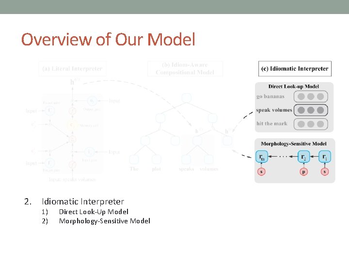 Overview of Our Model 2. Idiomatic Interpreter 1) 2) Direct Look-Up Model Morphology-Sensitive Model