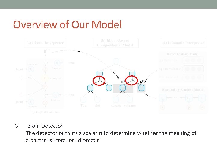 Overview of Our Model 3. Idiom Detector The detector outputs a scalar α to