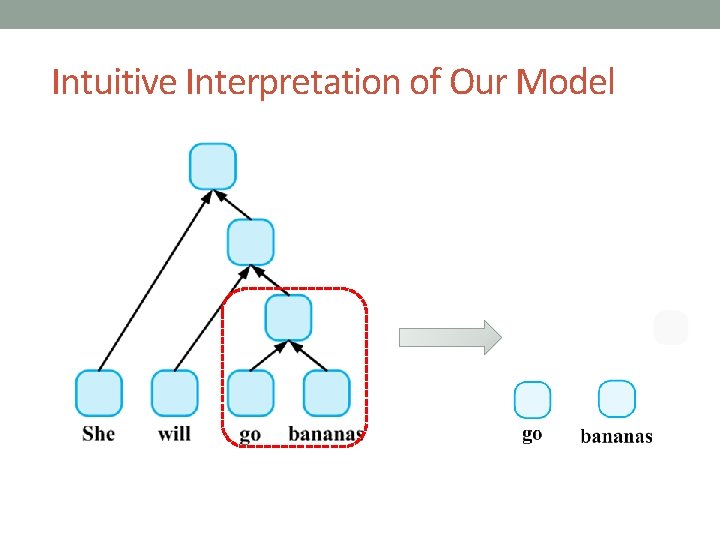 Intuitive Interpretation of Our Model 