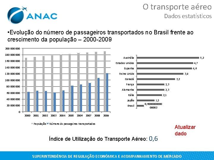 O transporte aéreo Dados estatísticos • Evolução do número de passageiros transportados no Brasil