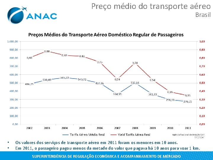 Preço médio do transporte aéreo Brasil • • Os valores dos serviços de transporte
