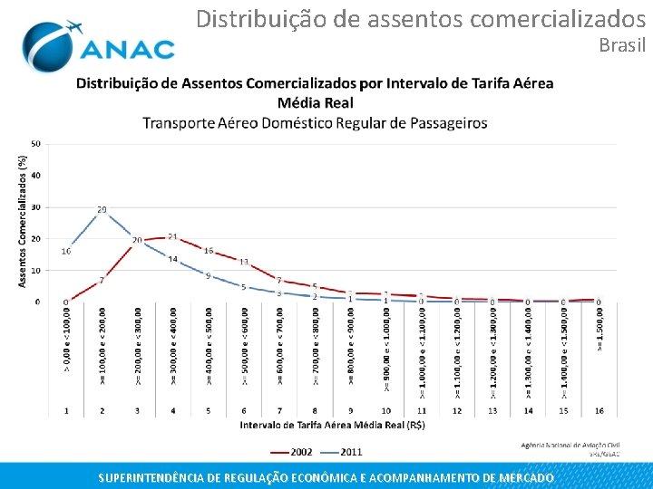 Distribuição de assentos comercializados Brasil SUPERINTENDÊNCIA DE REGULAÇÃO ECONÔMICA E ACOMPANHAMENTO DE MERCADO 