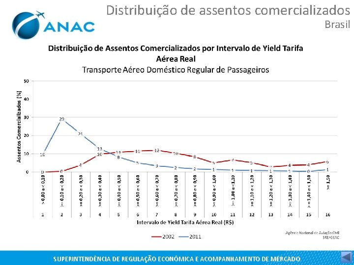 Distribuição de assentos comercializados Brasil SUPERINTENDÊNCIA DE REGULAÇÃO ECONÔMICA E ACOMPANHAMENTO DE MERCADO 