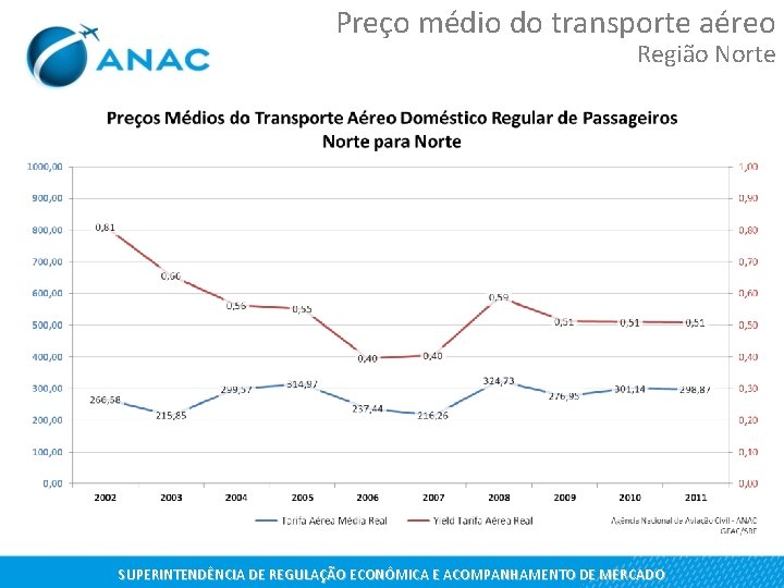 Preço médio do transporte aéreo Região Norte SUPERINTENDÊNCIA DE REGULAÇÃO ECONÔMICA E ACOMPANHAMENTO DE