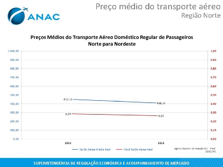 Preço médio do transporte aéreo Região Norte SUPERINTENDÊNCIA DE REGULAÇÃO ECONÔMICA E ACOMPANHAMENTO DE