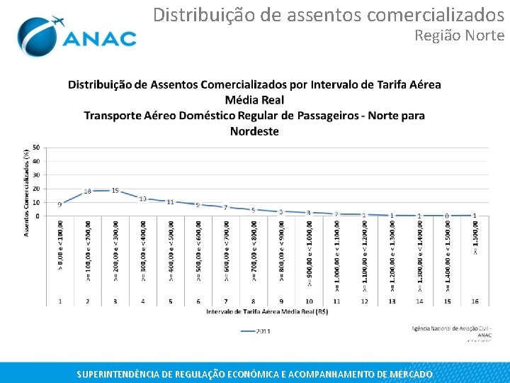 Distribuição de assentos comercializados Região Norte SUPERINTENDÊNCIA DE REGULAÇÃO ECONÔMICA E ACOMPANHAMENTO DE MERCADO