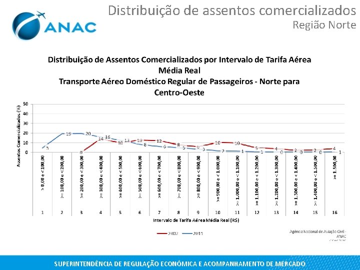 Distribuição de assentos comercializados Região Norte SUPERINTENDÊNCIA DE REGULAÇÃO ECONÔMICA E ACOMPANHAMENTO DE MERCADO