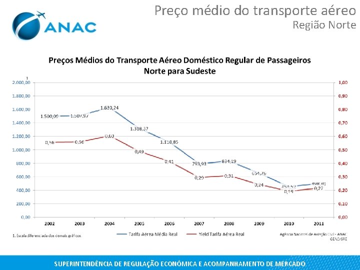 Preço médio do transporte aéreo Região Norte SUPERINTENDÊNCIA DE REGULAÇÃO ECONÔMICA E ACOMPANHAMENTO DE