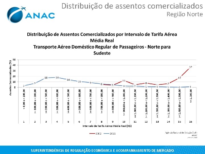 Distribuição de assentos comercializados Região Norte SUPERINTENDÊNCIA DE REGULAÇÃO ECONÔMICA E ACOMPANHAMENTO DE MERCADO