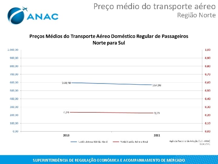 Preço médio do transporte aéreo Região Norte SUPERINTENDÊNCIA DE REGULAÇÃO ECONÔMICA E ACOMPANHAMENTO DE