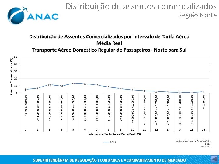 Distribuição de assentos comercializados Região Norte SUPERINTENDÊNCIA DE REGULAÇÃO ECONÔMICA E ACOMPANHAMENTO DE MERCADO