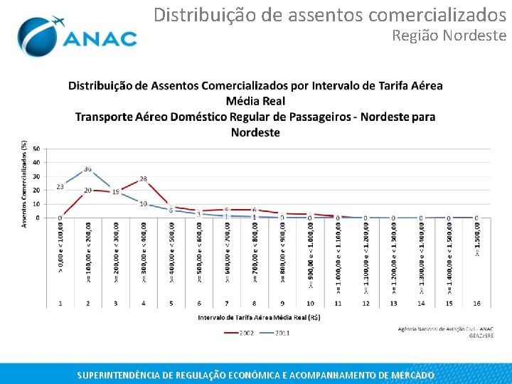 Distribuição de assentos comercializados Região Nordeste SUPERINTENDÊNCIA DE REGULAÇÃO ECONÔMICA E ACOMPANHAMENTO DE MERCADO