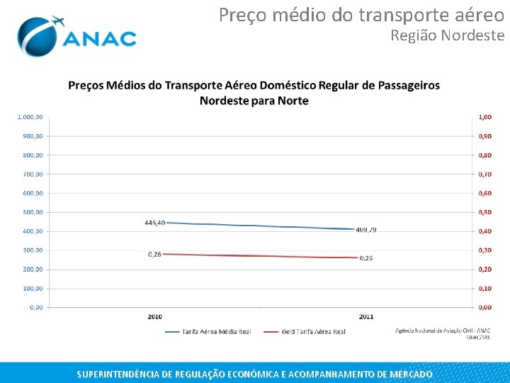 Preço médio do transporte aéreo Região Nordeste SUPERINTENDÊNCIA DE REGULAÇÃO ECONÔMICA E ACOMPANHAMENTO DE