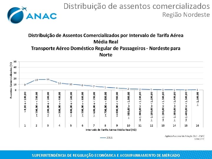 Distribuição de assentos comercializados Região Nordeste SUPERINTENDÊNCIA DE REGULAÇÃO ECONÔMICA E ACOMPANHAMENTO DE MERCADO