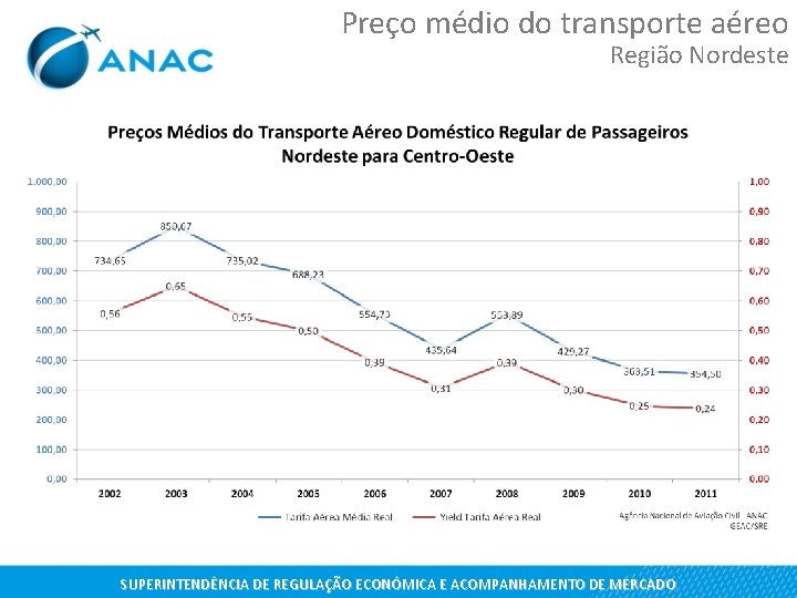 Preço médio do transporte aéreo Região Nordeste SUPERINTENDÊNCIA DE REGULAÇÃO ECONÔMICA E ACOMPANHAMENTO DE