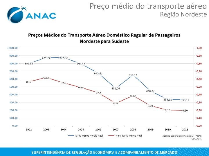 Preço médio do transporte aéreo Região Nordeste SUPERINTENDÊNCIA DE REGULAÇÃO ECONÔMICA E ACOMPANHAMENTO DE