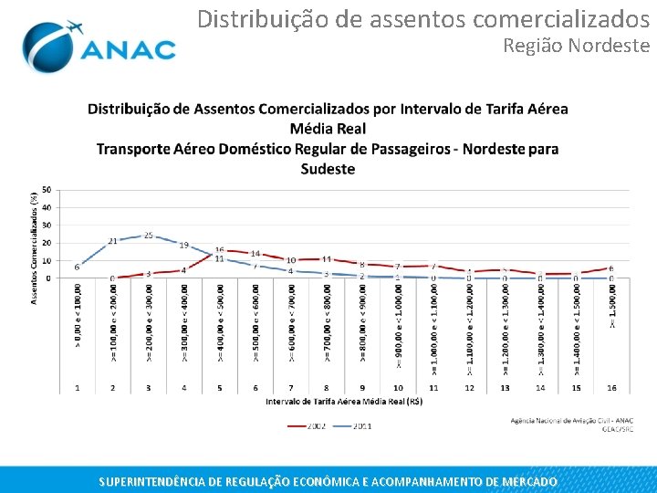 Distribuição de assentos comercializados Região Nordeste SUPERINTENDÊNCIA DE REGULAÇÃO ECONÔMICA E ACOMPANHAMENTO DE MERCADO