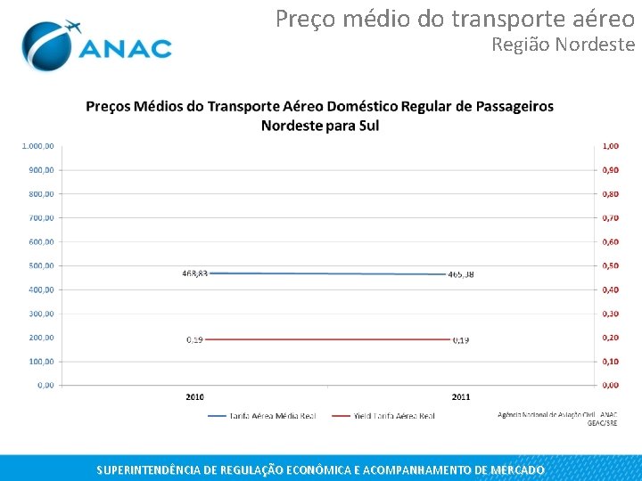 Preço médio do transporte aéreo Região Nordeste SUPERINTENDÊNCIA DE REGULAÇÃO ECONÔMICA E ACOMPANHAMENTO DE