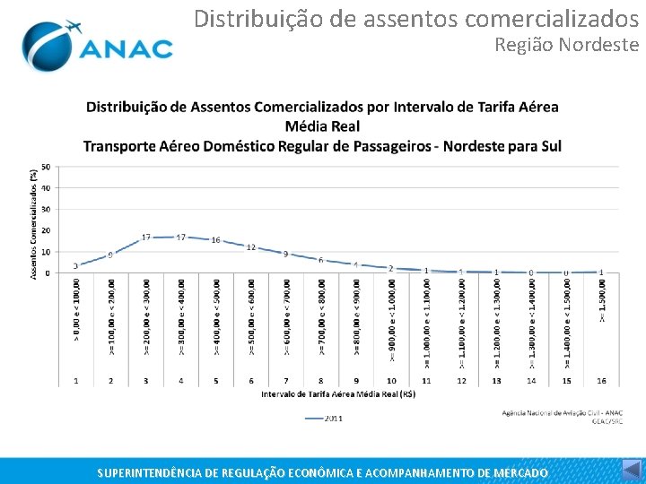 Distribuição de assentos comercializados Região Nordeste SUPERINTENDÊNCIA DE REGULAÇÃO ECONÔMICA E ACOMPANHAMENTO DE MERCADO