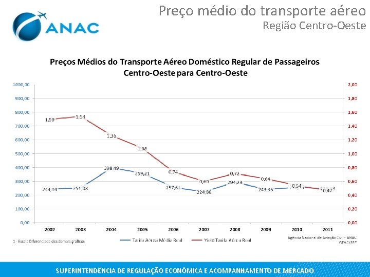 Preço médio do transporte aéreo Região Centro-Oeste SUPERINTENDÊNCIA DE REGULAÇÃO ECONÔMICA E ACOMPANHAMENTO DE