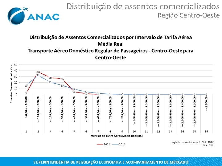 Distribuição de assentos comercializados Região Centro-Oeste SUPERINTENDÊNCIA DE REGULAÇÃO ECONÔMICA E ACOMPANHAMENTO DE MERCADO