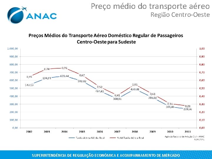 Preço médio do transporte aéreo Região Centro-Oeste SUPERINTENDÊNCIA DE REGULAÇÃO ECONÔMICA E ACOMPANHAMENTO DE