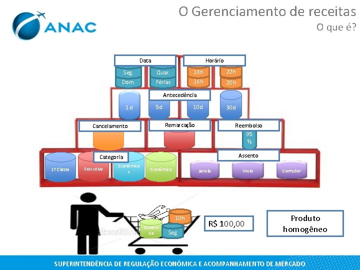 O Gerenciamento de receitas O que é? Data Horário Seg. Quar. 18 h 22