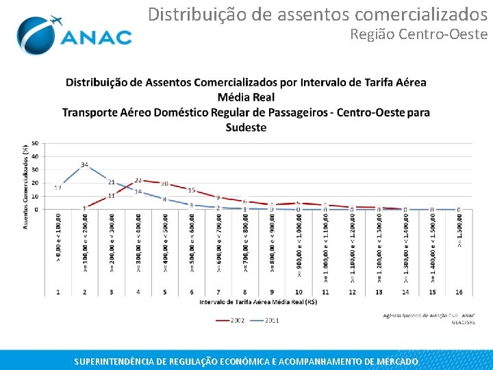 Distribuição de assentos comercializados Região Centro-Oeste SUPERINTENDÊNCIA DE REGULAÇÃO ECONÔMICA E ACOMPANHAMENTO DE MERCADO