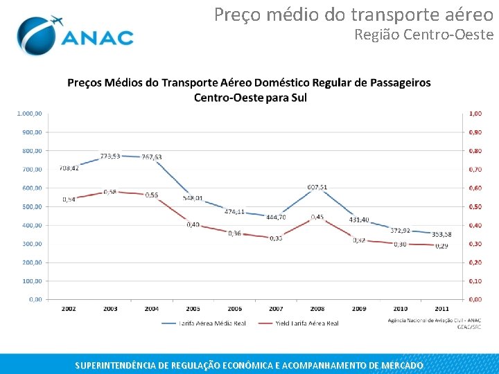 Preço médio do transporte aéreo Região Centro-Oeste SUPERINTENDÊNCIA DE REGULAÇÃO ECONÔMICA E ACOMPANHAMENTO DE