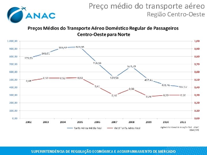 Preço médio do transporte aéreo Região Centro-Oeste SUPERINTENDÊNCIA DE REGULAÇÃO ECONÔMICA E ACOMPANHAMENTO DE