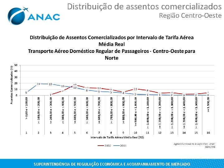 Distribuição de assentos comercializados Região Centro-Oeste SUPERINTENDÊNCIA DE REGULAÇÃO ECONÔMICA E ACOMPANHAMENTO DE MERCADO