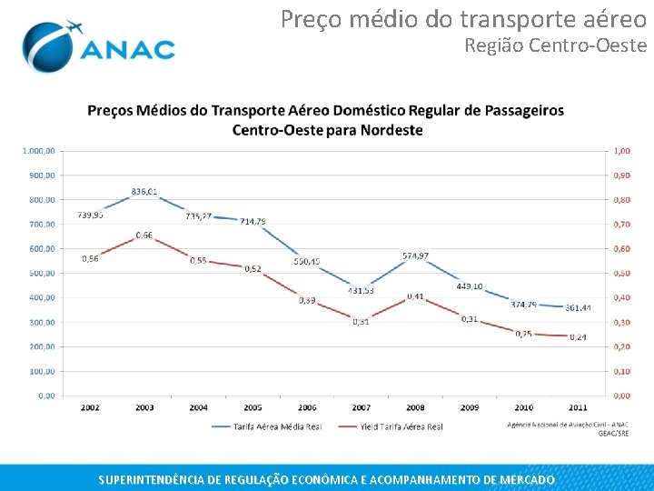 Preço médio do transporte aéreo Região Centro-Oeste SUPERINTENDÊNCIA DE REGULAÇÃO ECONÔMICA E ACOMPANHAMENTO DE