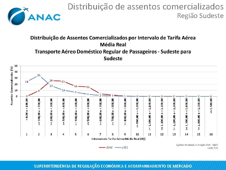 Distribuição de assentos comercializados Região Sudeste SUPERINTENDÊNCIA DE REGULAÇÃO ECONÔMICA E ACOMPANHAMENTO DE MERCADO