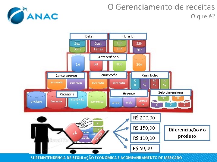 O Gerenciamento de receitas O que é? Data Horário Seg. Quar. 18 h 22