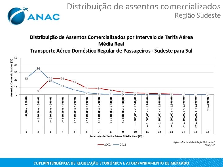 Distribuição de assentos comercializados Região Sudeste SUPERINTENDÊNCIA DE REGULAÇÃO ECONÔMICA E ACOMPANHAMENTO DE MERCADO