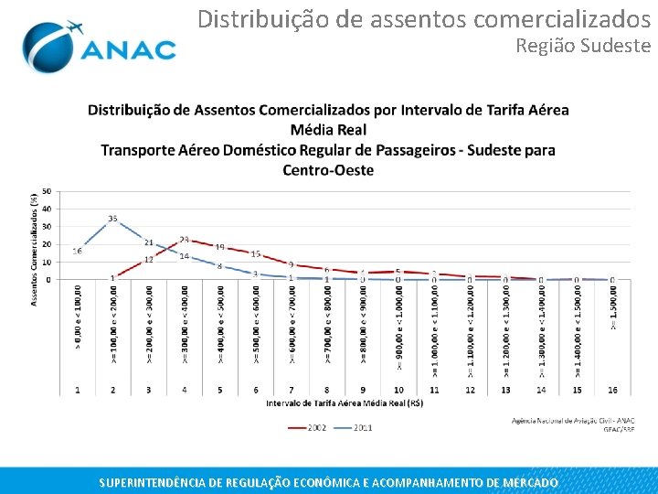 Distribuição de assentos comercializados Região Sudeste SUPERINTENDÊNCIA DE REGULAÇÃO ECONÔMICA E ACOMPANHAMENTO DE MERCADO