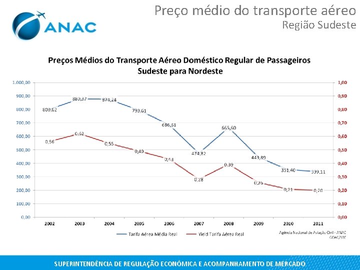 Preço médio do transporte aéreo Região Sudeste SUPERINTENDÊNCIA DE REGULAÇÃO ECONÔMICA E ACOMPANHAMENTO DE