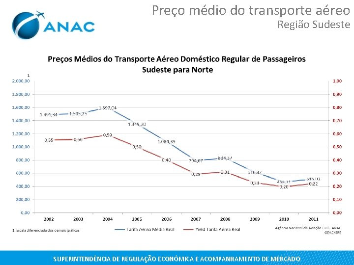 Preço médio do transporte aéreo Região Sudeste SUPERINTENDÊNCIA DE REGULAÇÃO ECONÔMICA E ACOMPANHAMENTO DE