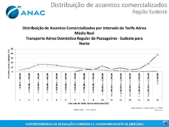 Distribuição de assentos comercializados Região Sudeste SUPERINTENDÊNCIA DE REGULAÇÃO ECONÔMICA E ACOMPANHAMENTO DE MERCADO