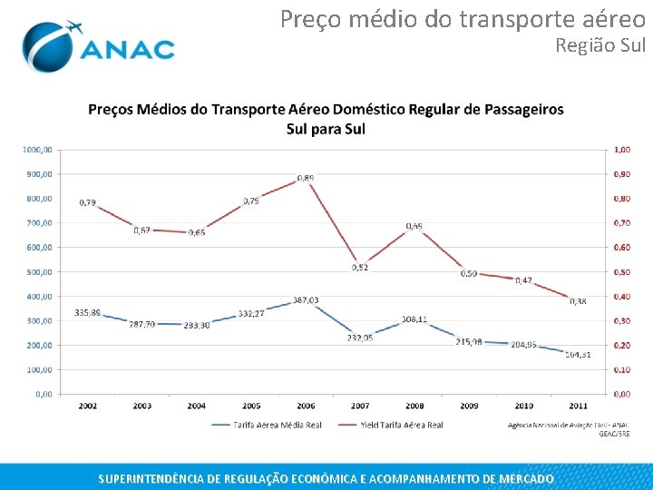 Preço médio do transporte aéreo Região Sul SUPERINTENDÊNCIA DE REGULAÇÃO ECONÔMICA E ACOMPANHAMENTO DE