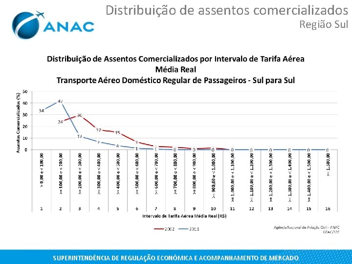 Distribuição de assentos comercializados Região Sul SUPERINTENDÊNCIA DE REGULAÇÃO ECONÔMICA E ACOMPANHAMENTO DE MERCADO