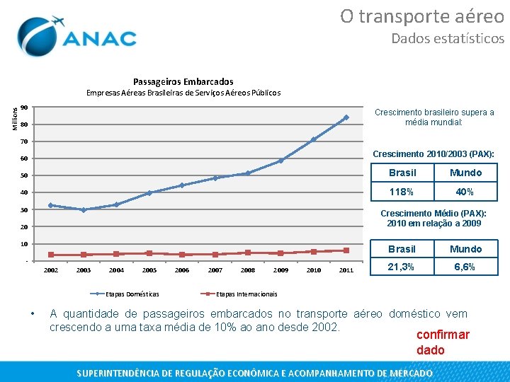 O transporte aéreo Dados estatísticos Passageiros Embarcados Millions Empresas Aéreas Brasileiras de Serviços Aéreos