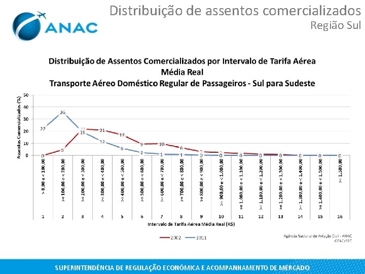 Distribuição de assentos comercializados Região Sul SUPERINTENDÊNCIA DE REGULAÇÃO ECONÔMICA E ACOMPANHAMENTO DE MERCADO